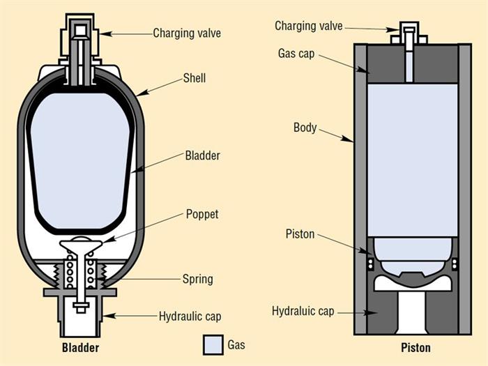 活塞式蓄能器主要功能与工作原理